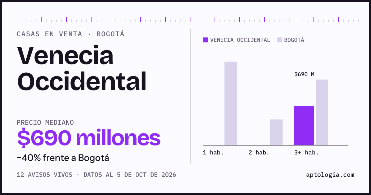 Precio de casas en venta en Venecia Occidental, Bogotá, octubre de 2026: mediana $690.000.000