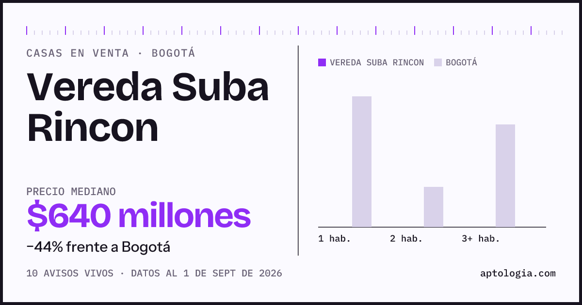 Precio de casas en venta en Vereda Suba Rincon, Bogotá, septiembre de 2026: mediana $640.000.000