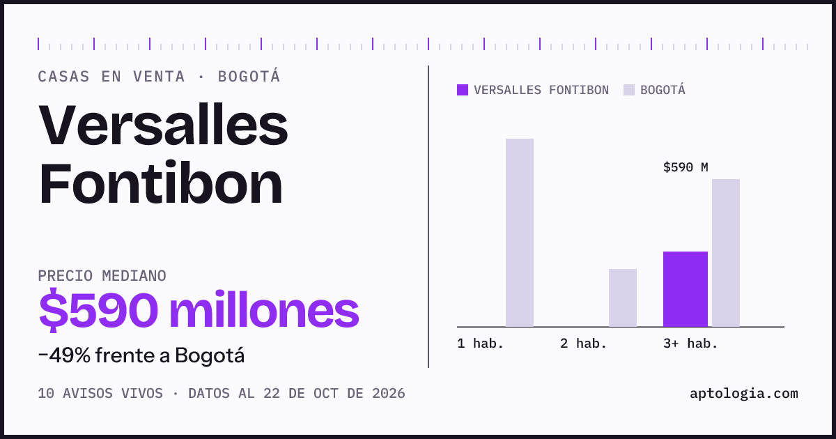 Precio de casas en venta en Versalles Fontibon, Bogotá, octubre de 2026: mediana $590.000.000