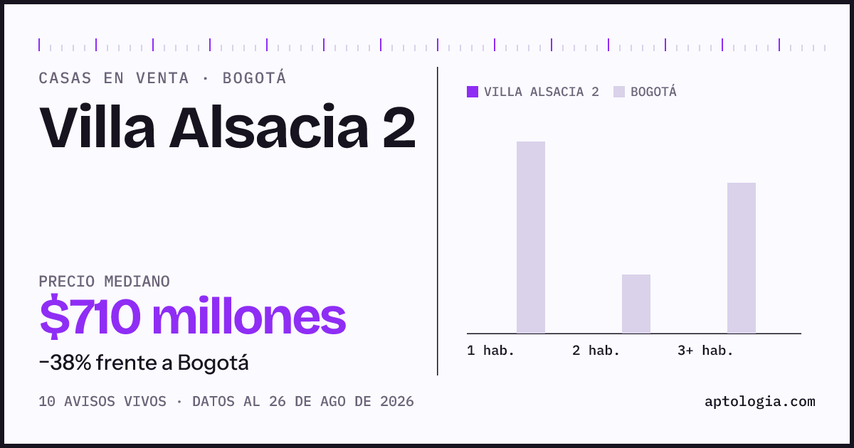 Precio de casas en venta en Villa Alsacia 2, Bogotá, agosto de 2026: mediana $710.000.000