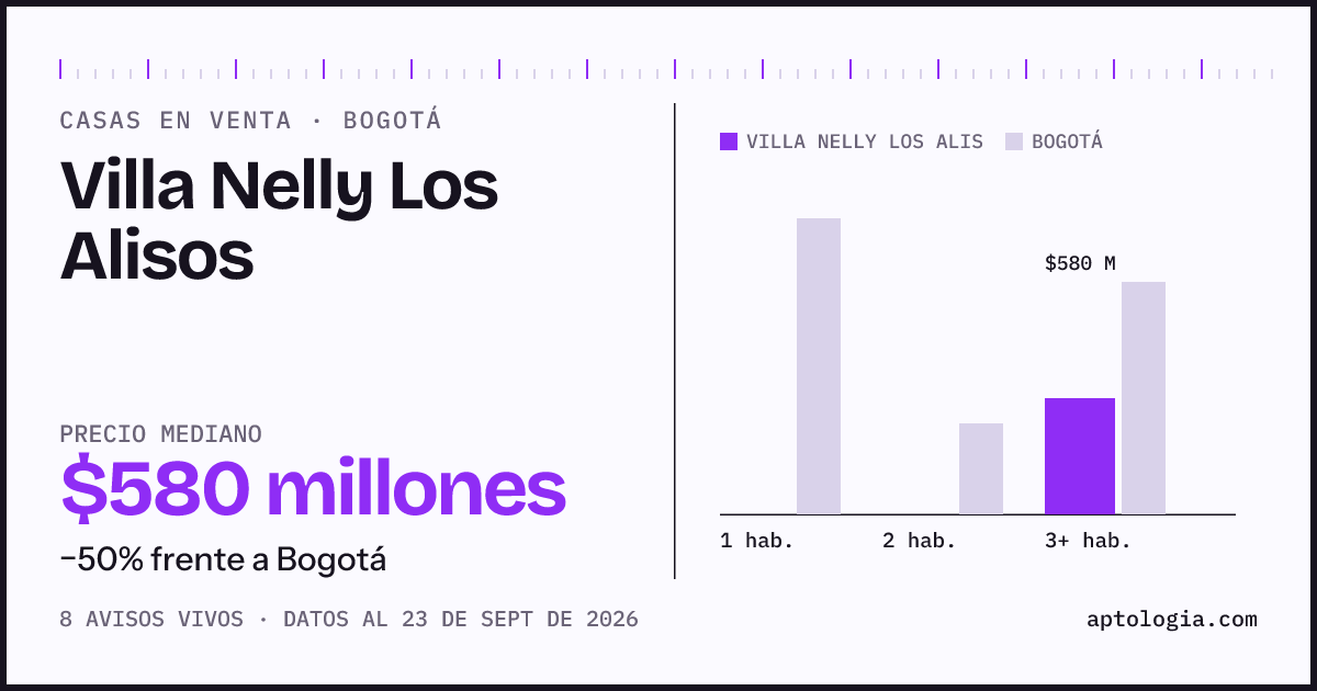 Precio de casas en venta en Villa Nelly Los Alisos, Bogotá, septiembre de 2026: mediana $580.000.000