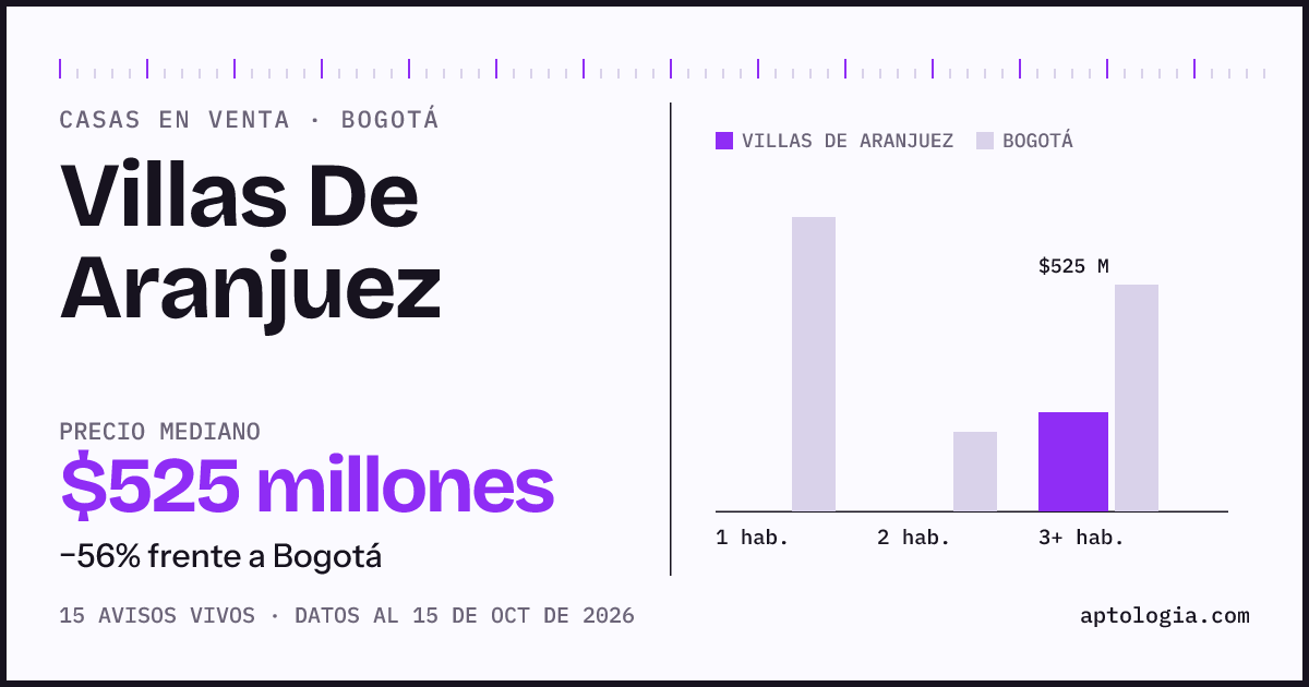 Precio de casas en venta en Villas De Aranjuez, Bogotá, octubre de 2026: mediana $525.000.000