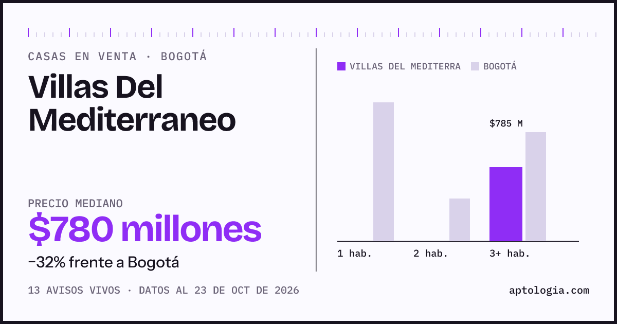Precio de casas en venta en Villas Del Mediterraneo, Bogotá, octubre de 2026: mediana $780.000.000