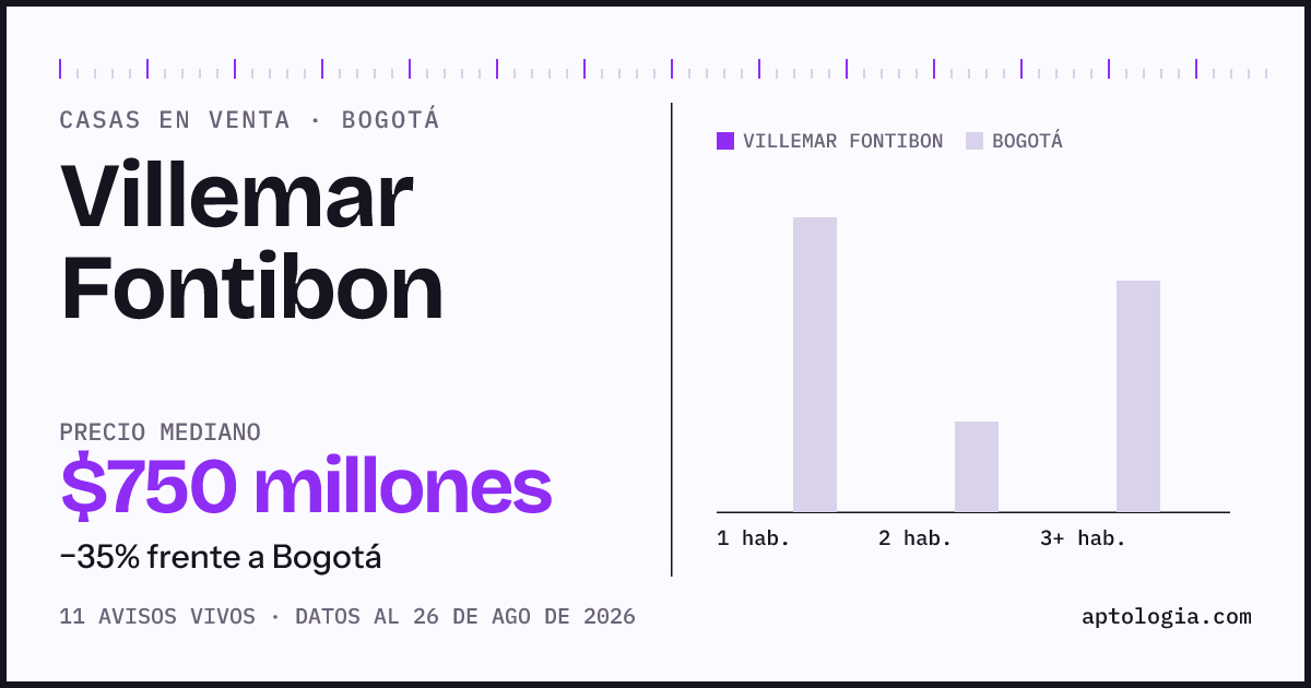 Precio de casas en venta en Villemar Fontibon, Bogotá, agosto de 2026: mediana $750.000.000