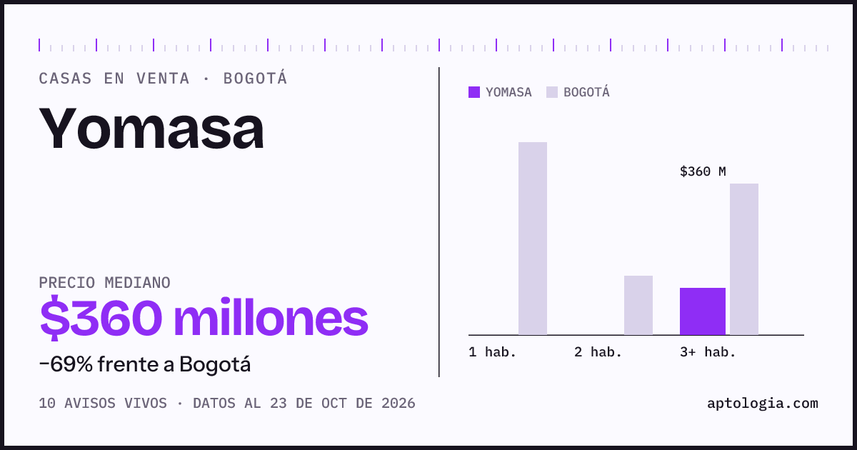 Precio de casas en venta en Yomasa, Bogotá, octubre de 2026: mediana $360.000.000