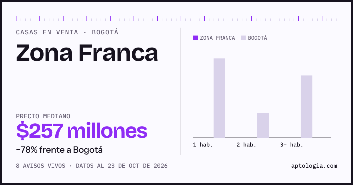 Precio de casas en venta en Zona Franca, Bogotá, octubre de 2026: mediana $320.000.000