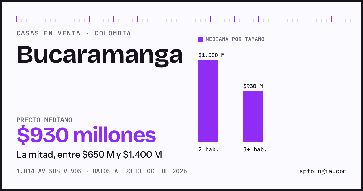 Precio de casas en venta en Bucaramanga, octubre de 2026: mediana $930.000.000