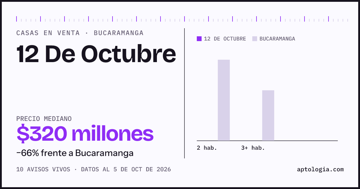 Precio de casas en venta en 12 De Octubre, Bucaramanga, octubre de 2026: mediana $320.000.000