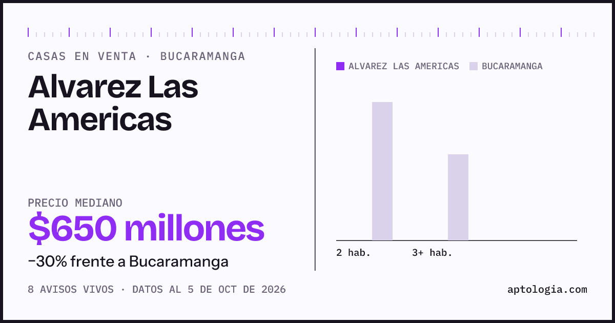 Precio de casas en venta en Alvarez Las Americas, Bucaramanga, octubre de 2026: mediana $650.000.000