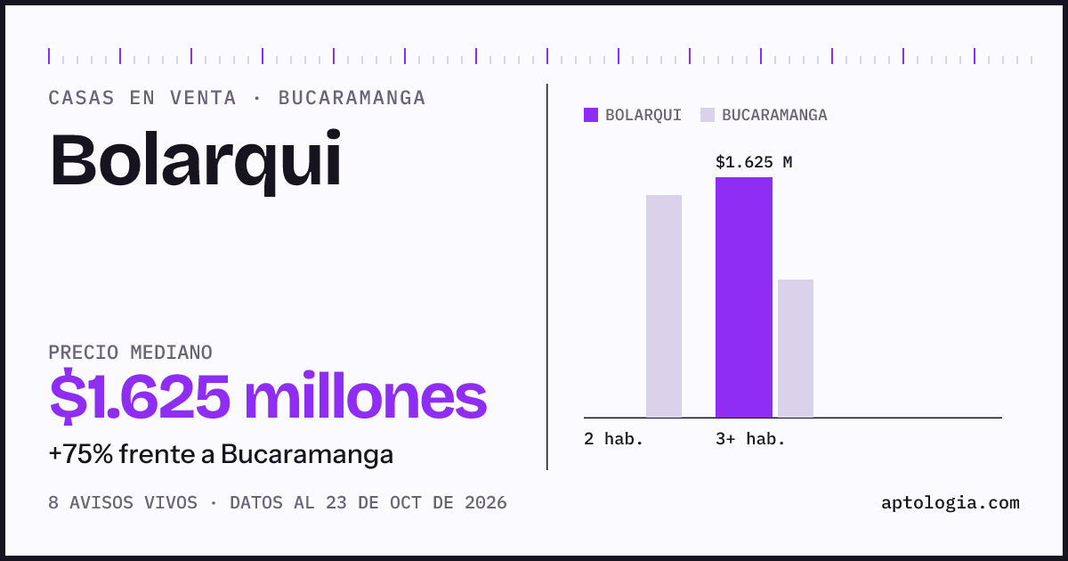 Precio de casas en venta en Bolarqui, Bucaramanga, octubre de 2026: mediana $1.625.000.000