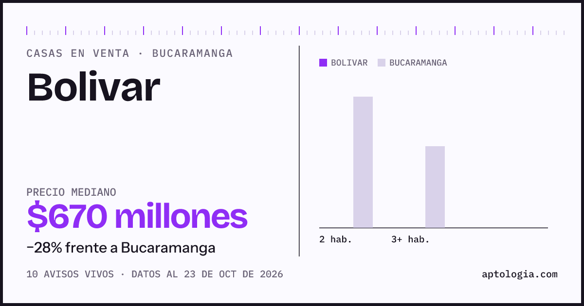 Precio de casas en venta en Bolivar, Bucaramanga, octubre de 2026: mediana $660.000.000