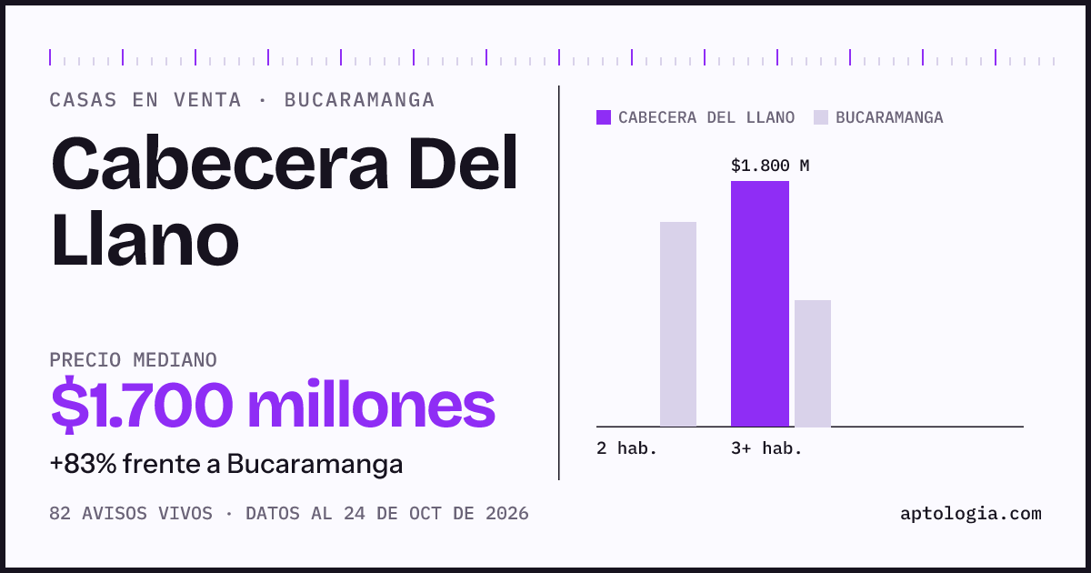 Precio de casas en venta en Cabecera Del Llano, Bucaramanga, octubre de 2026: mediana $1.675.000.000