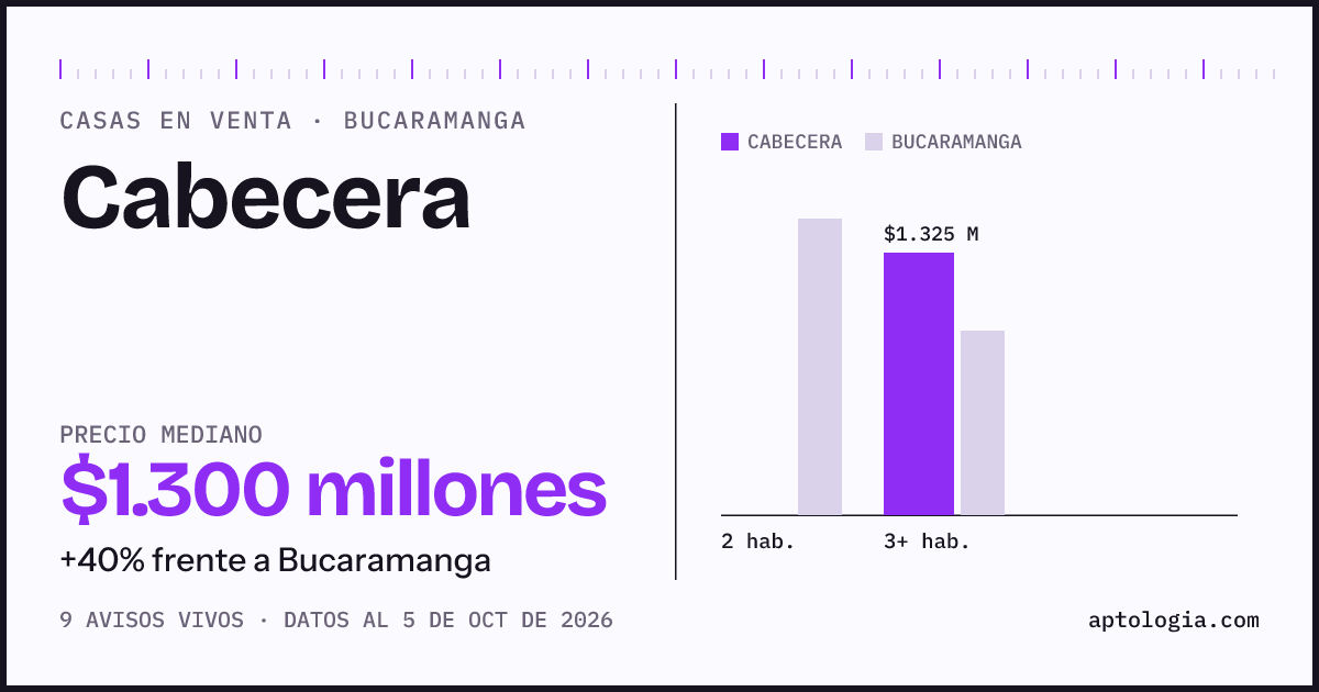 Precio de casas en venta en Cabecera, Bucaramanga, octubre de 2026: mediana $1.300.000.000