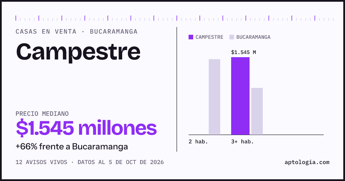 Precio de casas en venta en Campestre, Bucaramanga, octubre de 2026: mediana $1.545.000.000