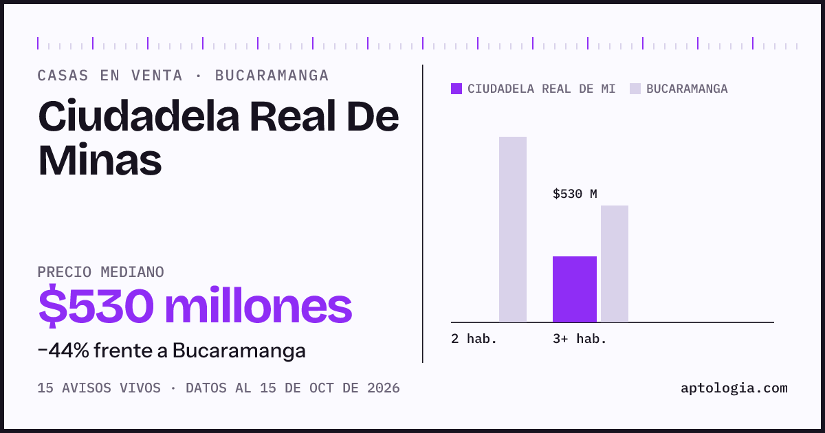 Precio de casas en venta en Ciudadela Real De Minas, Bucaramanga, octubre de 2026: mediana $530.000.000