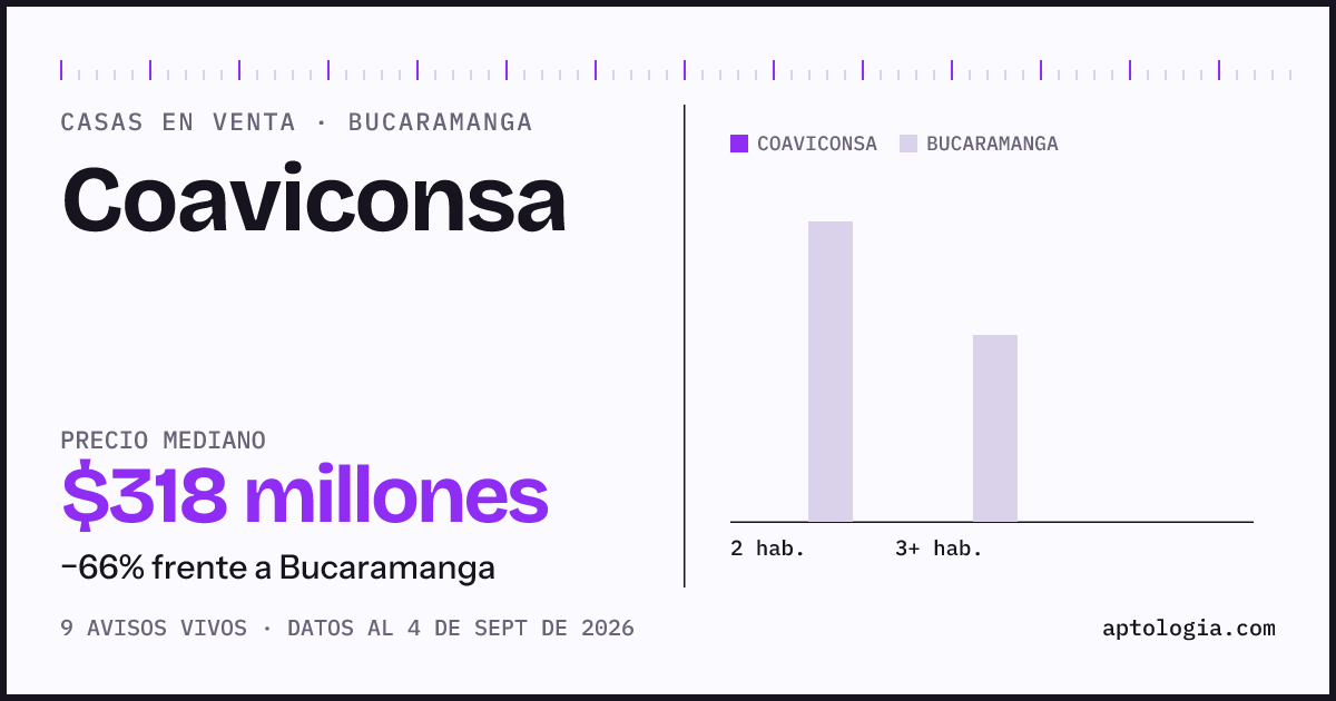 Precio de casas en venta en Coaviconsa, Bucaramanga, septiembre de 2026: mediana $318.000.000