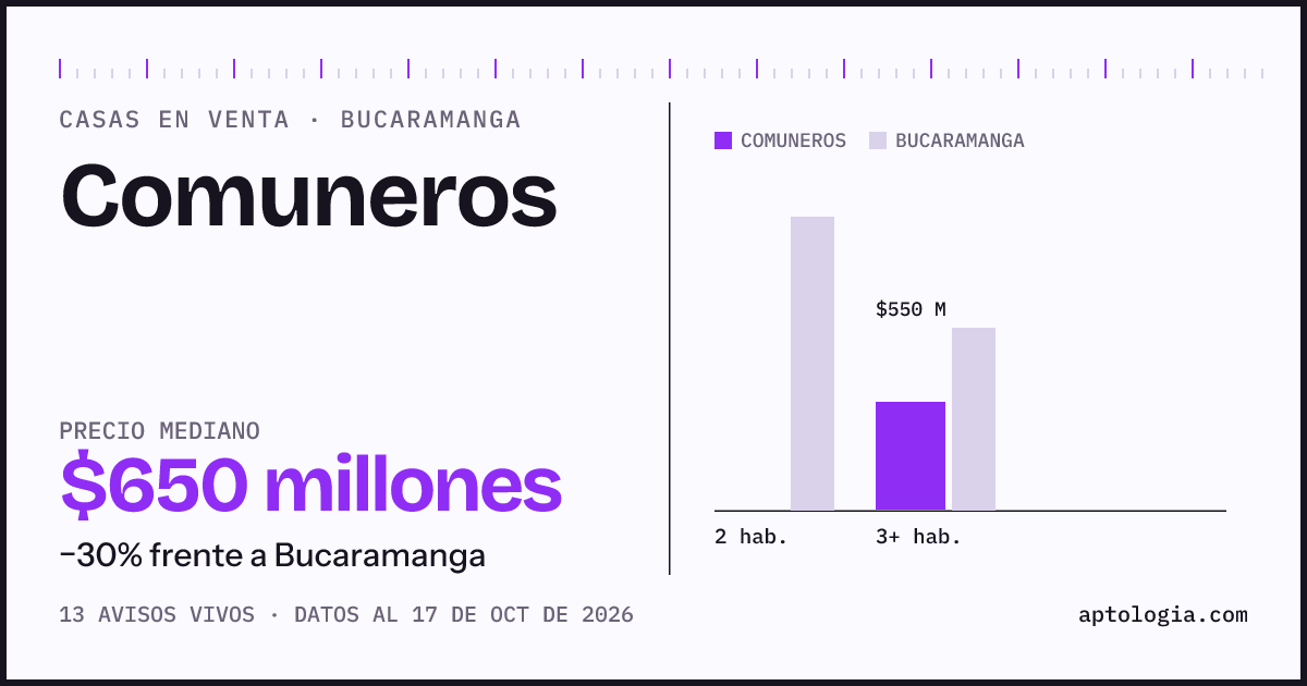 Precio de casas en venta en Comuneros, Bucaramanga, octubre de 2026: mediana $650.000.000