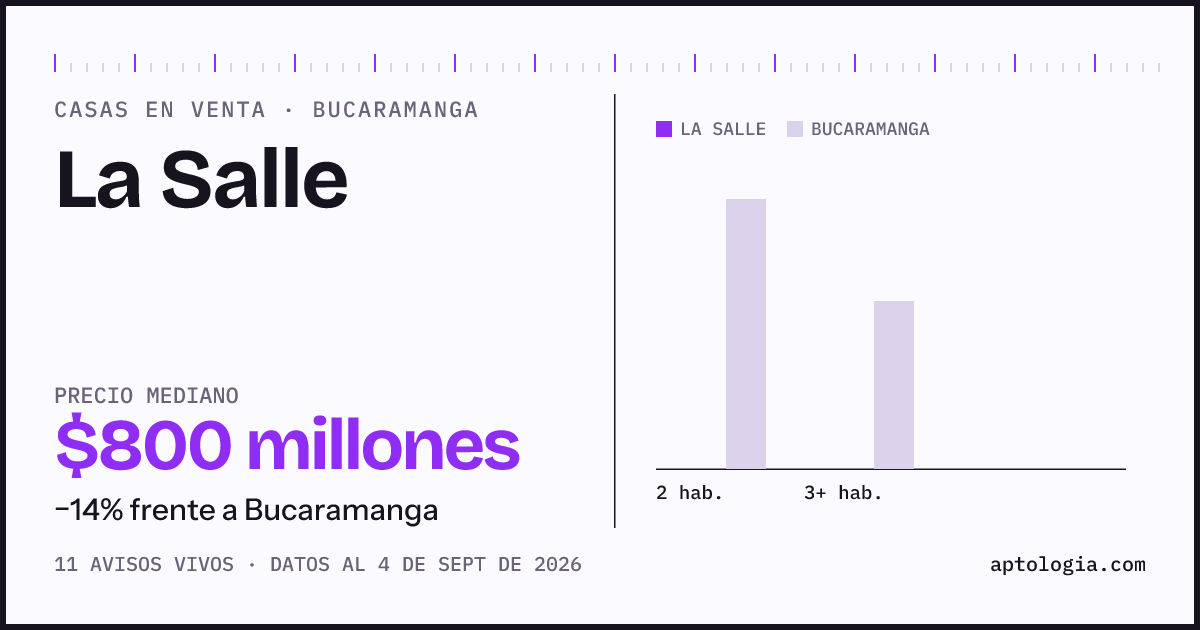 Precio de casas en venta en La Salle, Bucaramanga, septiembre de 2026: mediana $800.000.000