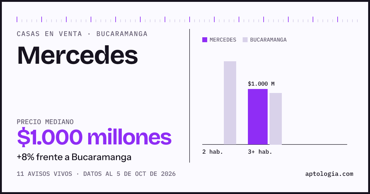 Precio de casas en venta en Mercedes, Bucaramanga, octubre de 2026: mediana $1.000.000.000