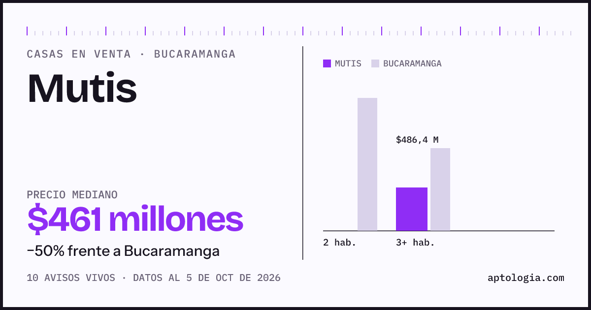 Precio de casas en venta en Mutis, Bucaramanga, octubre de 2026: mediana $460.710.000
