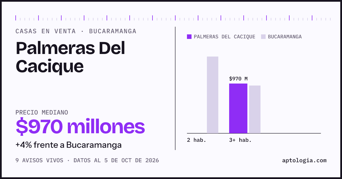 Precio de casas en venta en Palmeras Del Cacique, Bucaramanga, octubre de 2026: mediana $970.000.000