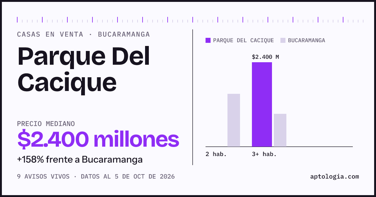 Precio de casas en venta en Parque Del Cacique, Bucaramanga, octubre de 2026: mediana $2.400.000.000