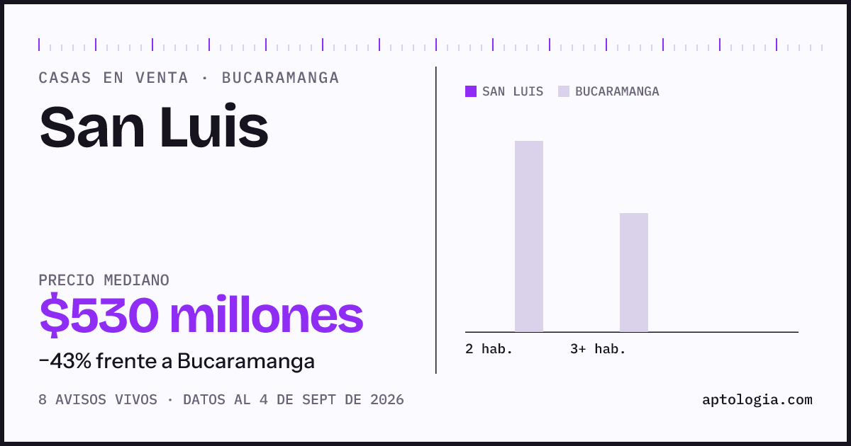 Precio de casas en venta en San Luis, Bucaramanga, septiembre de 2026: mediana $530.000.000
