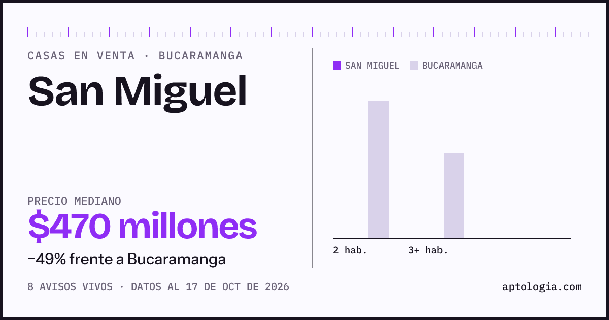Precio de casas en venta en San Miguel, Bucaramanga, octubre de 2026: mediana $470.000.000