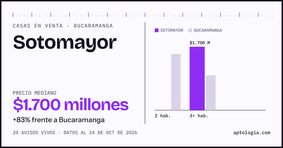 Precio de casas en venta en Sotomayor, Bucaramanga, octubre de 2026: mediana $1.700.000.000