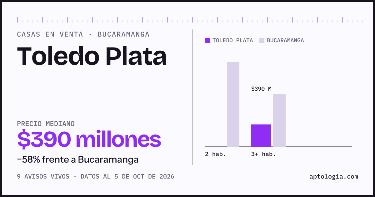 Precio de casas en venta en Toledo Plata, Bucaramanga, octubre de 2026: mediana $390.000.000