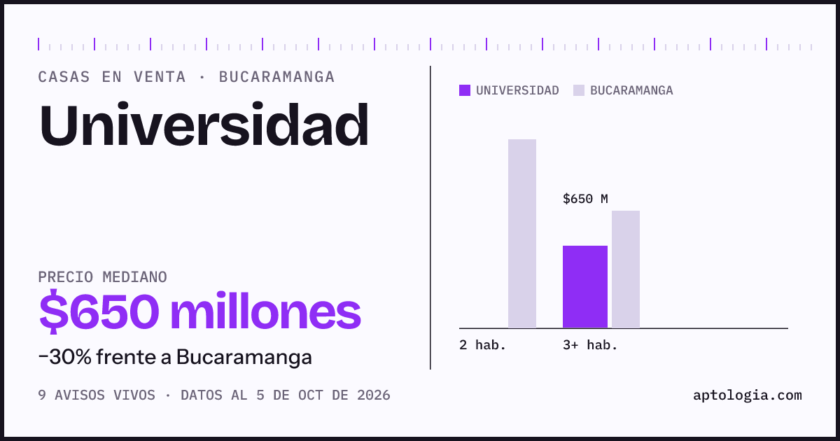 Precio de casas en venta en Universidad, Bucaramanga, octubre de 2026: mediana $650.000.000