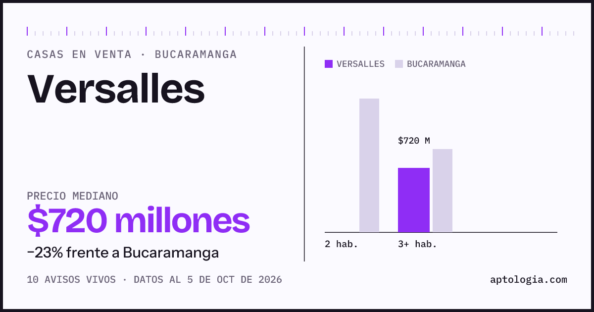 Precio de casas en venta en Versalles, Bucaramanga, octubre de 2026: mediana $720.000.000