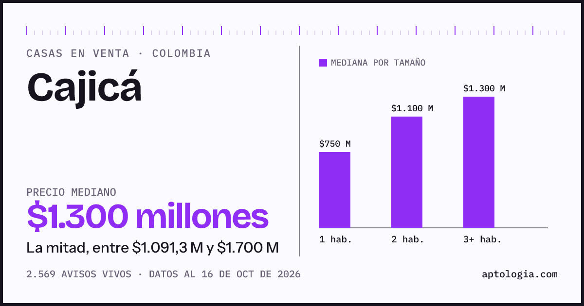 Precio de casas en venta en Cajicá, octubre de 2026: mediana $1.300.000.000