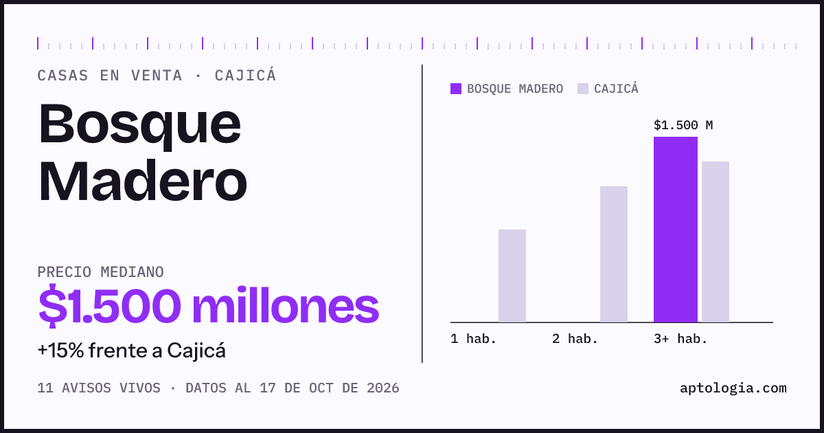 Precio de casas en venta en Bosque Madero, Cajicá, octubre de 2026: mediana $1.500.000.000