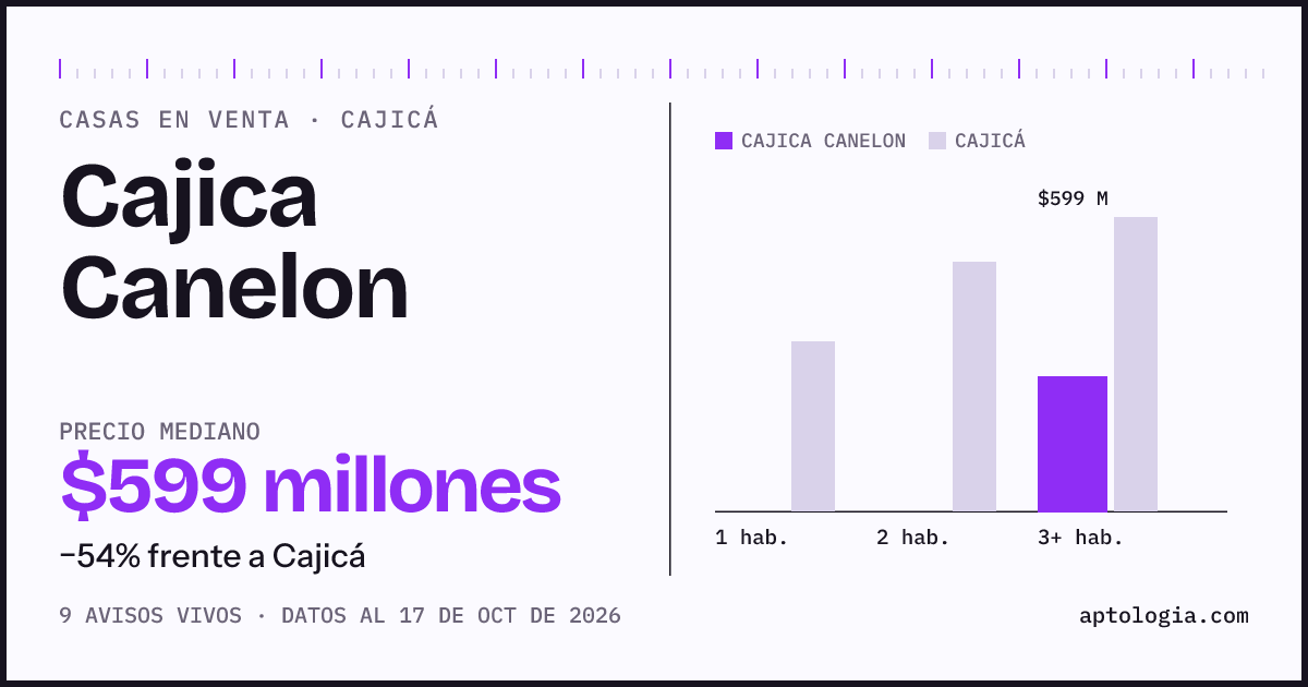 Precio de casas en venta en Cajica Canelon, Cajicá, octubre de 2026: mediana $599.000.000