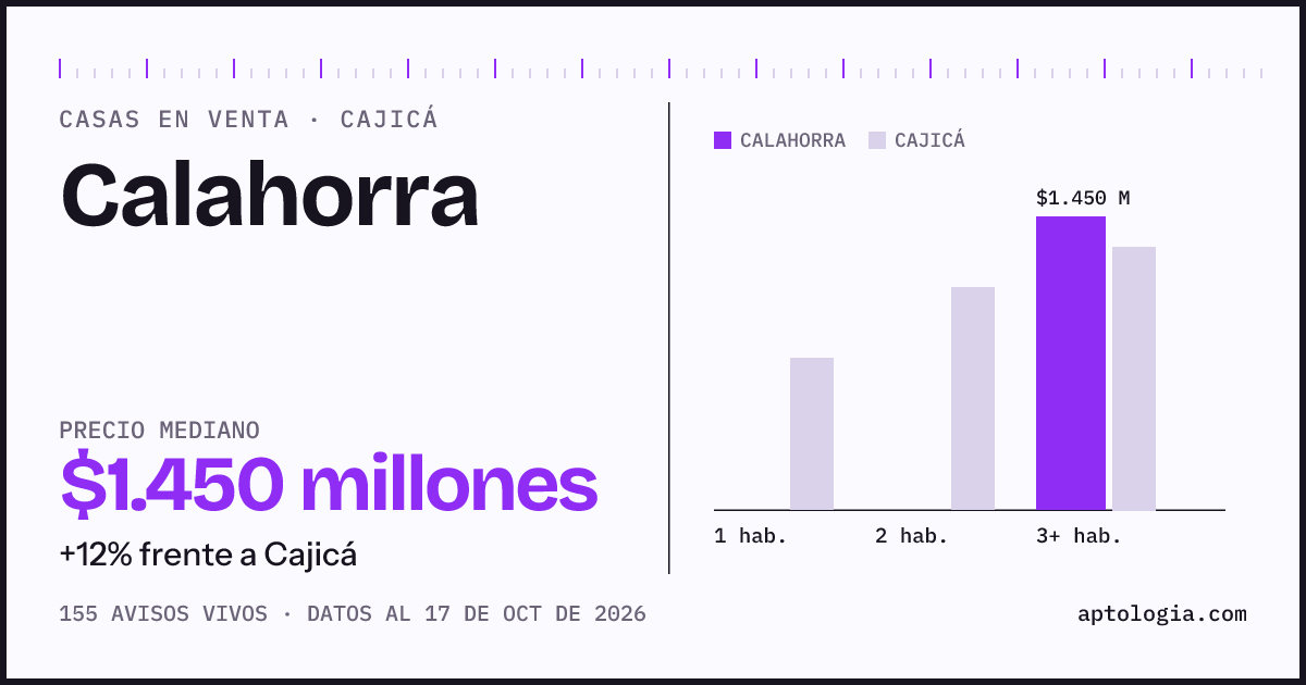Precio de casas en venta en Calahorra, Cajicá, octubre de 2026: mediana $1.450.000.000