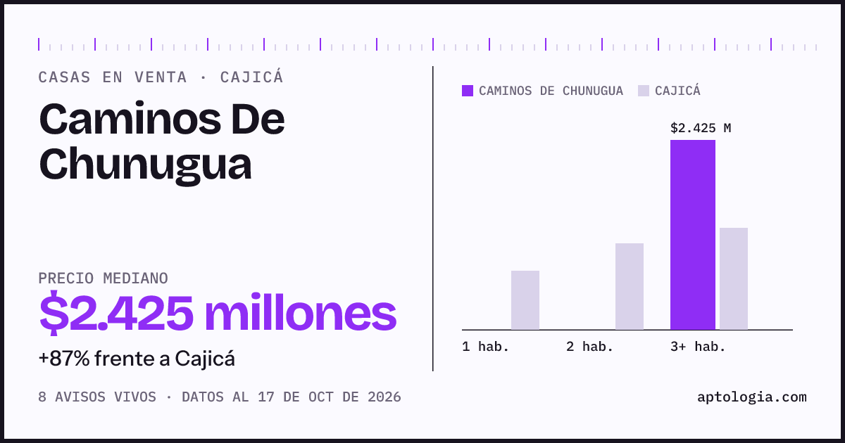 Precio de casas en venta en Caminos De Chunugua, Cajicá, octubre de 2026: mediana $2.425.000.000