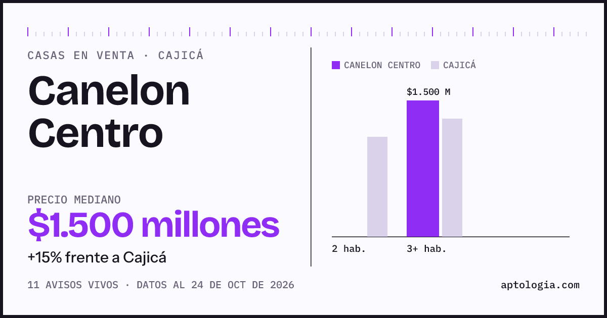 Precio de casas en venta en Canelon Centro, Cajicá, octubre de 2026: mediana $1.331.500.000