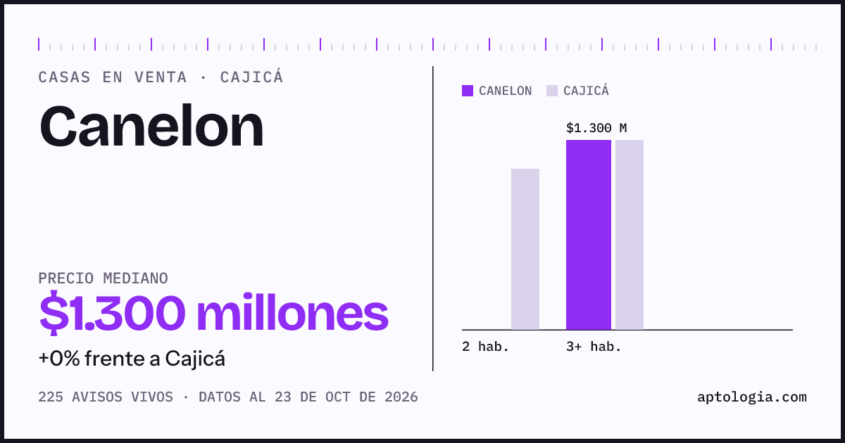 Precio de casas en venta en Canelon, Cajicá, octubre de 2026: mediana $1.275.000.000