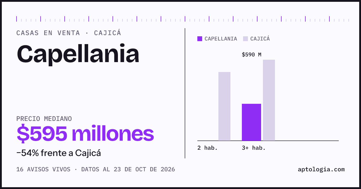 Precio de casas en venta en Capellania, Cajicá, octubre de 2026: mediana $595.000.000