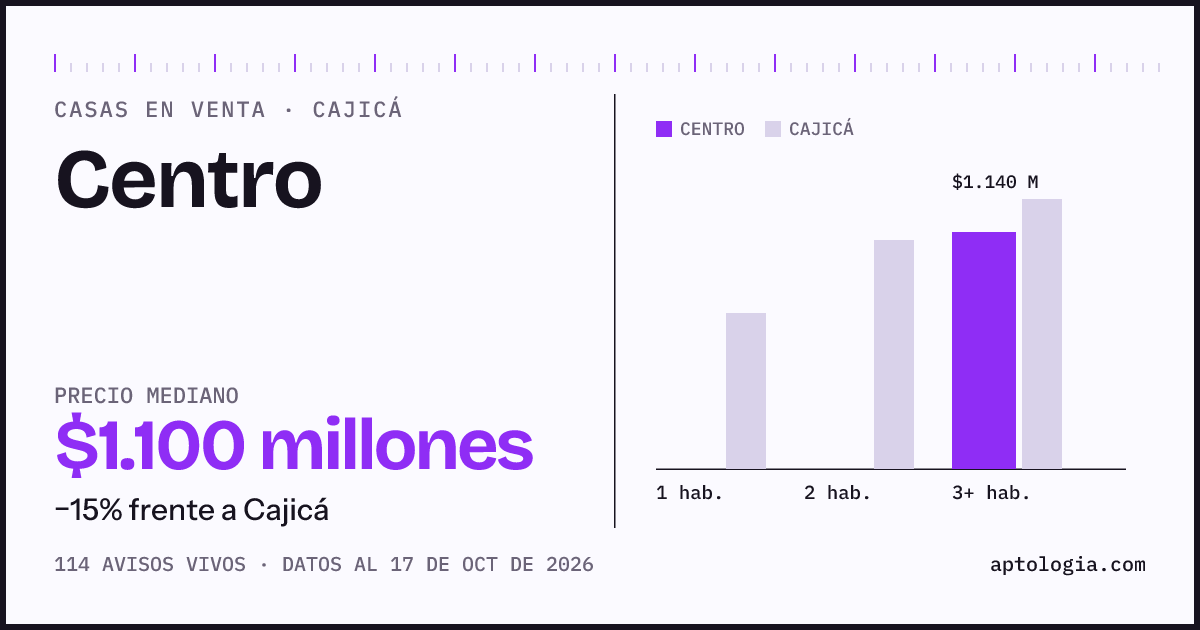 Precio de casas en venta en Centro, Cajicá, octubre de 2026: mediana $1.100.000.000