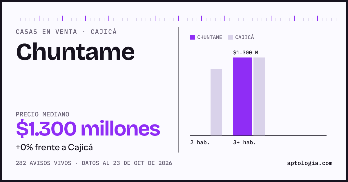Precio de casas en venta en Chuntame, Cajicá, octubre de 2026: mediana $1.299.900.000