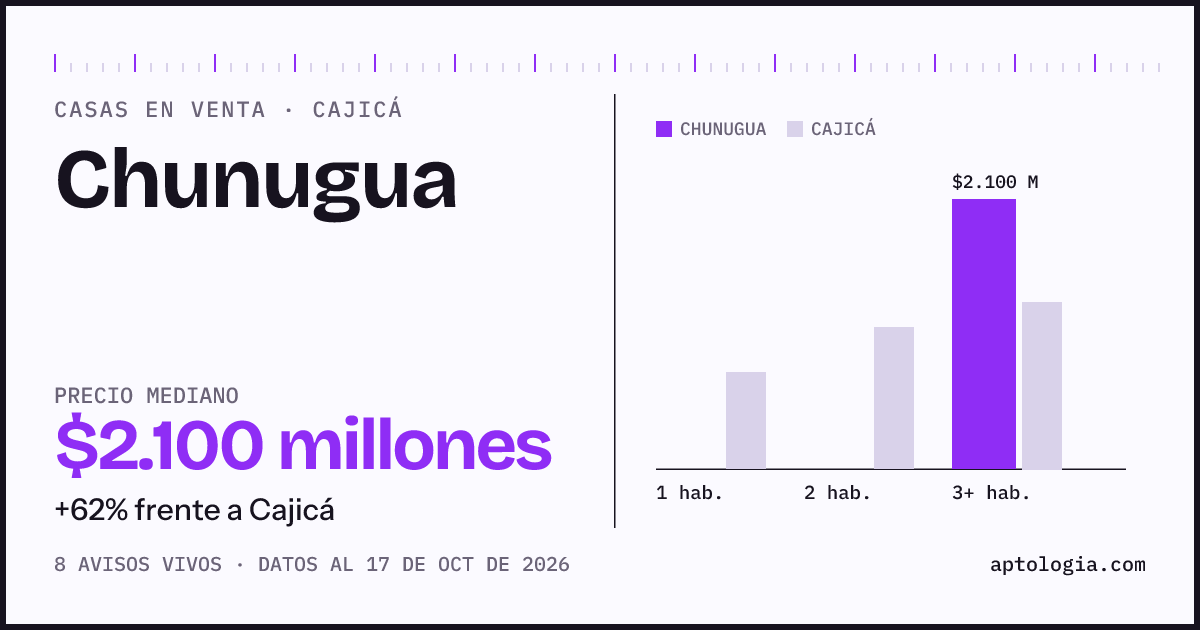 Precio de casas en venta en Chunugua, Cajicá, octubre de 2026: mediana $2.100.000.000