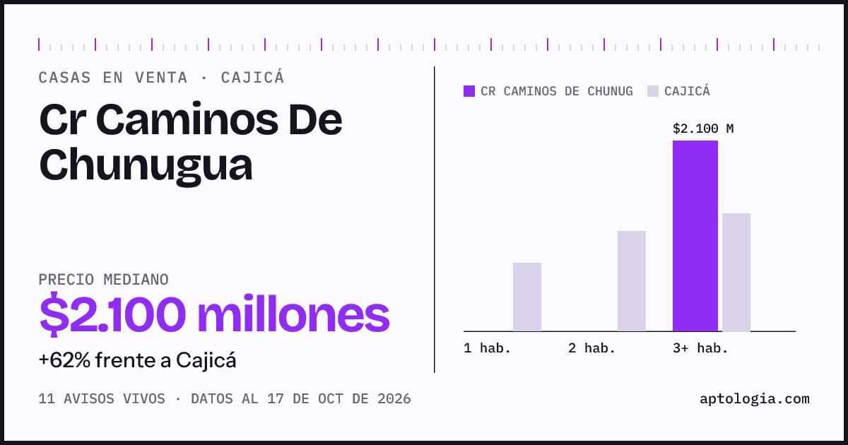 Precio de casas en venta en Cr Caminos De Chunugua, Cajicá, octubre de 2026: mediana $2.100.000.000