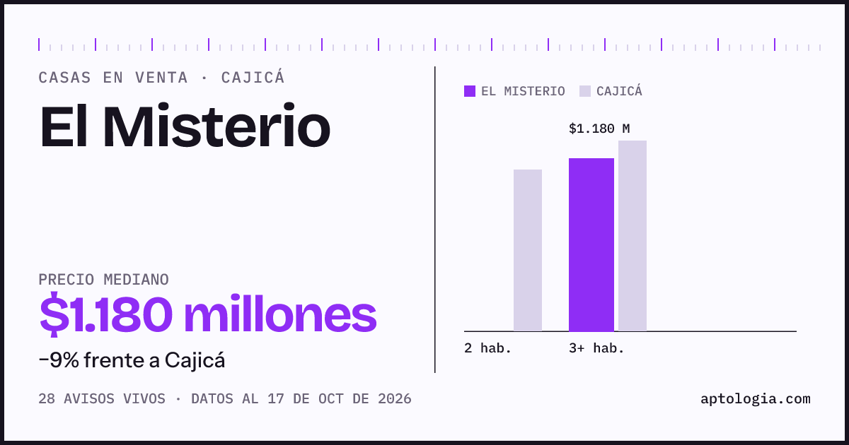 Precio de casas en venta en El Misterio, Cajicá, octubre de 2026: mediana $1.140.000.000
