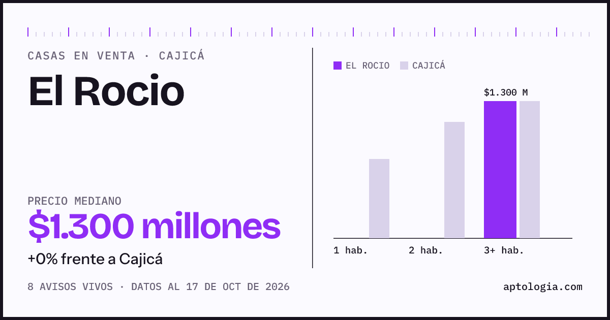 Precio de casas en venta en El Rocio, Cajicá, octubre de 2026: mediana $1.300.000.000