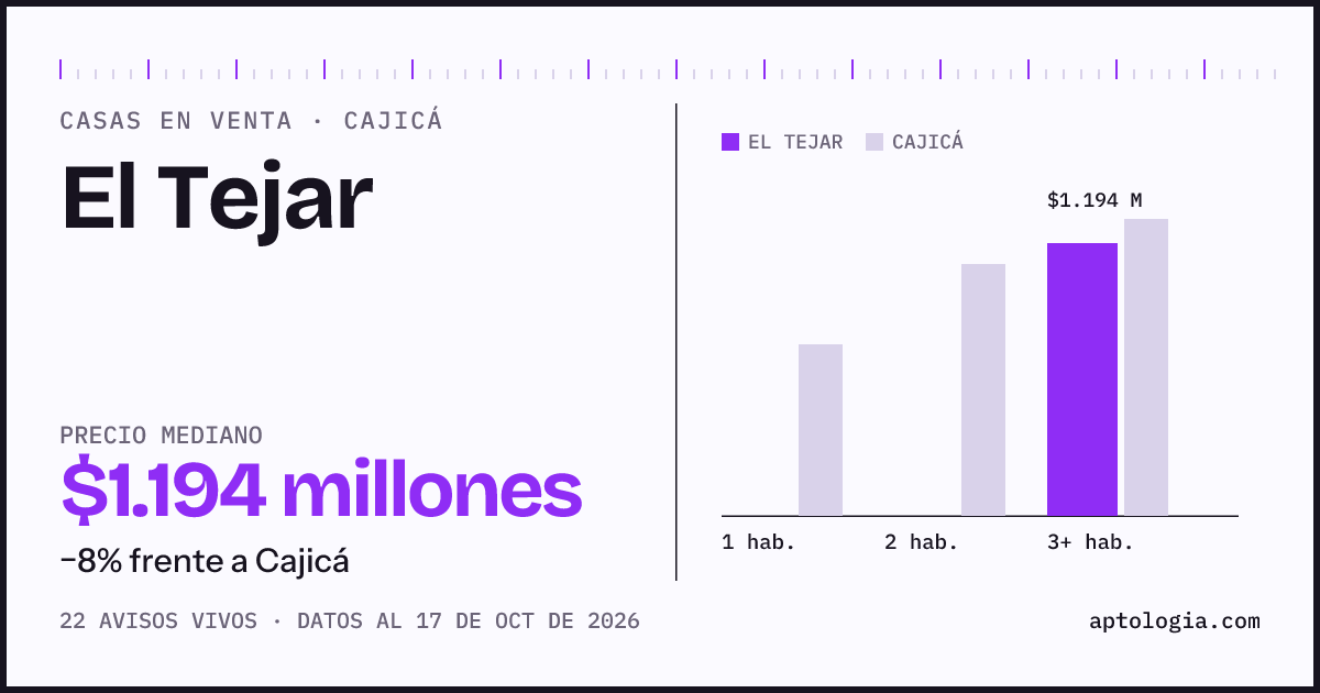 Precio de casas en venta en El Tejar, Cajicá, octubre de 2026: mediana $1.193.985.000