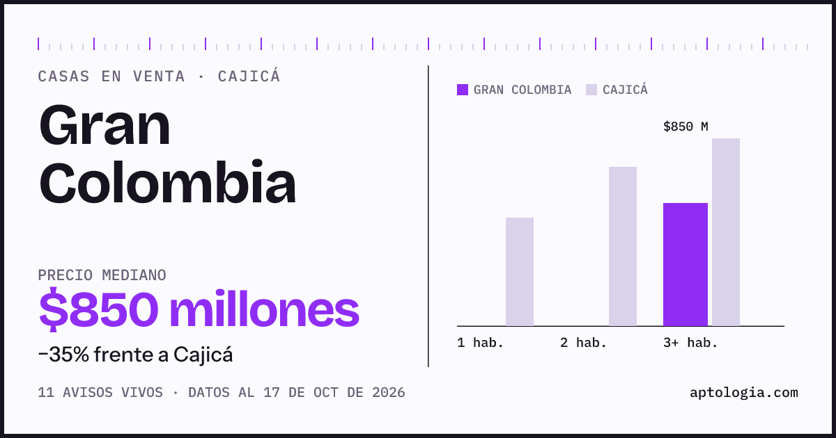 Precio de casas en venta en Gran Colombia, Cajicá, octubre de 2026: mediana $850.000.000