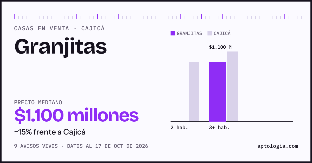 Precio de casas en venta en Granjitas, Cajicá, octubre de 2026: mediana $1.100.000.000