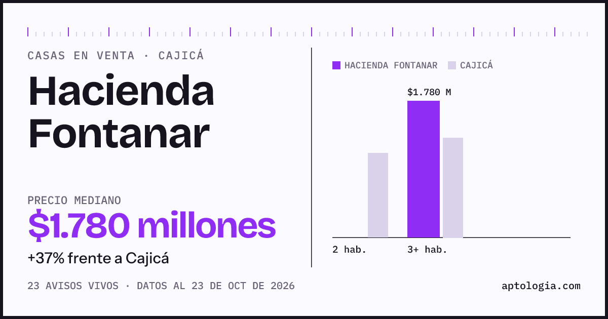 Precio de casas en venta en Hacienda Fontanar, Cajicá, octubre de 2026: mediana $1.780.000.000